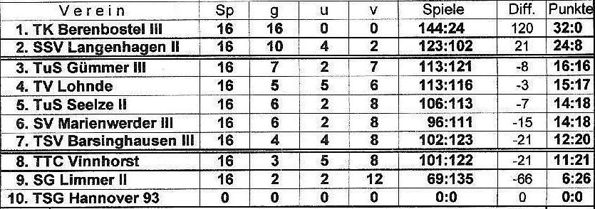 Tabelle I Herren TT 01 02