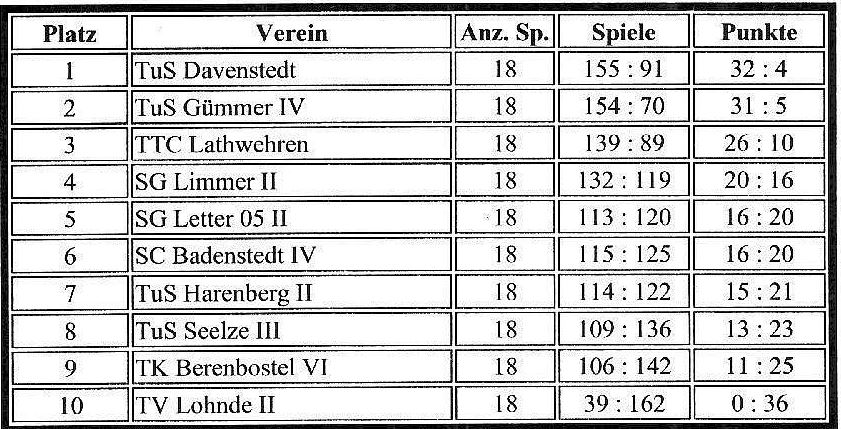 Tabelle II Herren TT 02 03