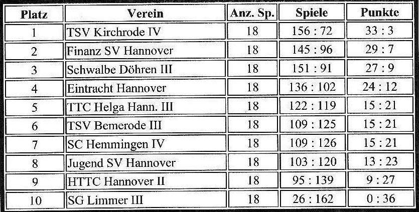 Tabelle III Herren TT 02 03