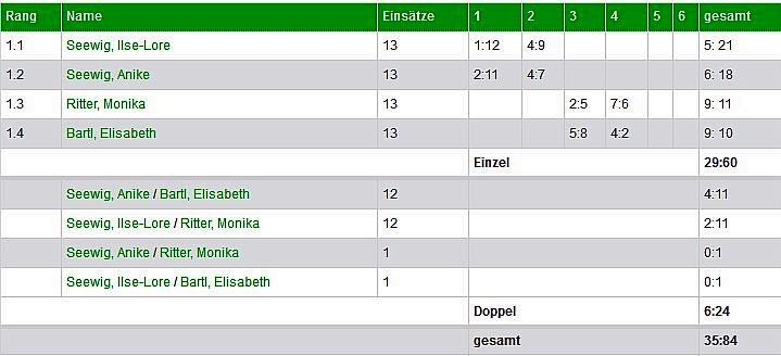 Damen spieler ergebnisse