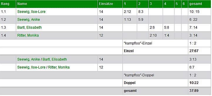 Damen spieler ergebnisse