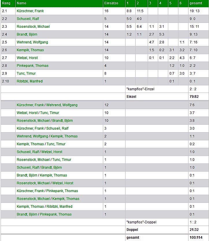 II Herren spieler ergebnisse neu