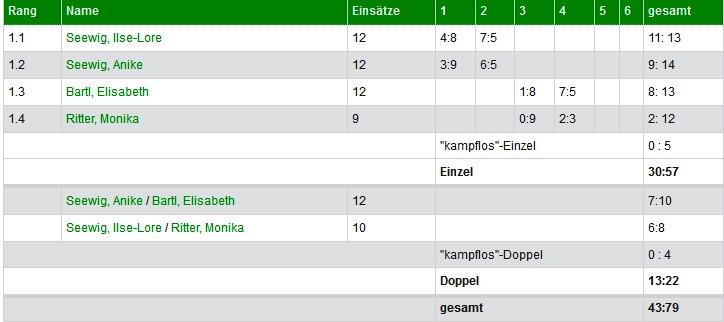 Damen spieler ergebnisse