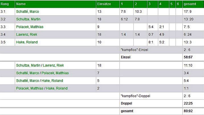 III Herren spieler ergebnisse