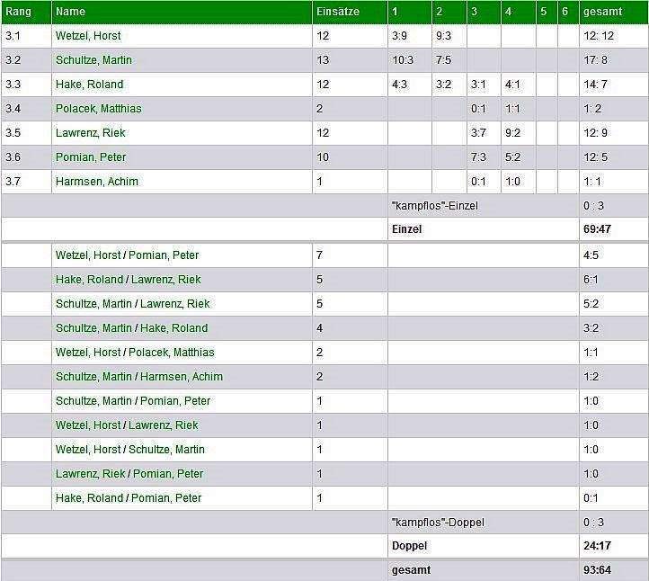 III Herren spieler ergebnisse
