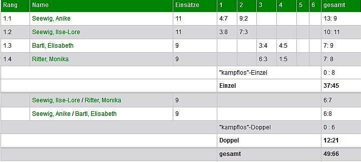 Damen spieler ergebnisse