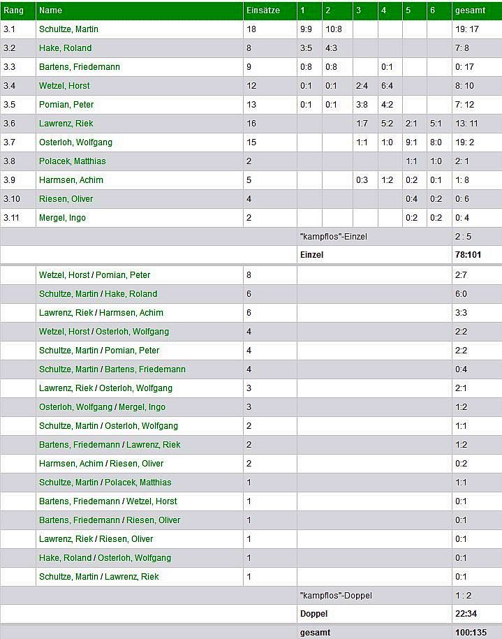 III Herren spieler ergebnisse