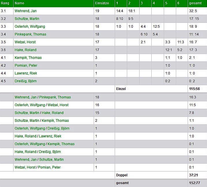 III Herren spieler ergebnisse