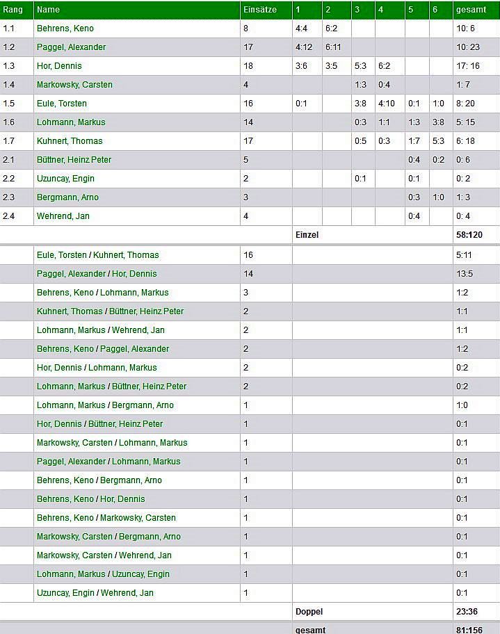 I Herren spieler ergebnisse