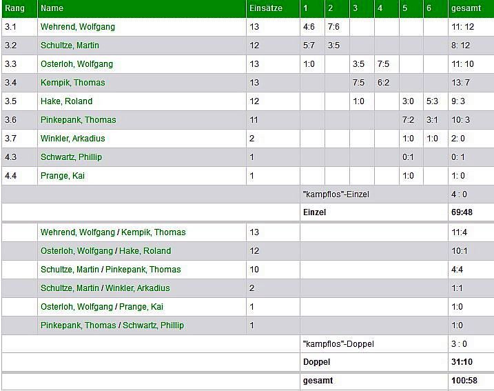 III Herren spieler ergebnisse