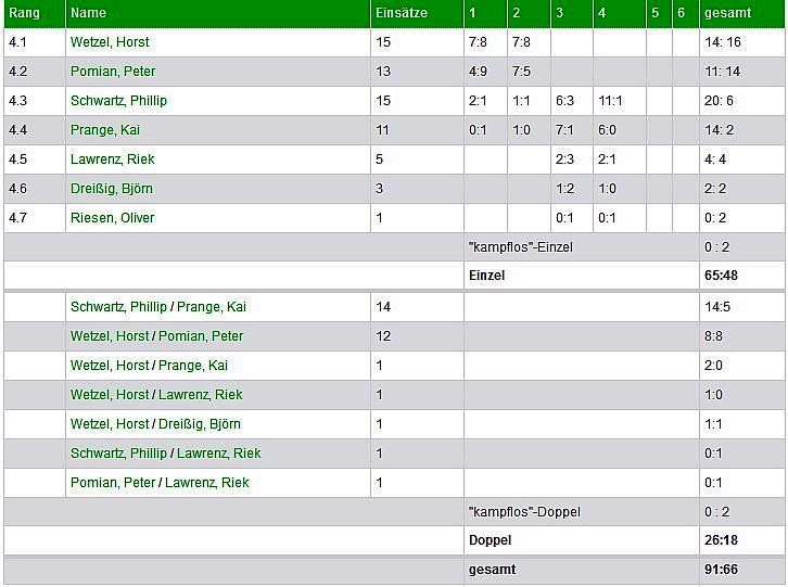 IV Herren spieler ergebnisse