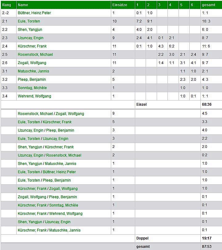 II Herren spieler ergebnisse
