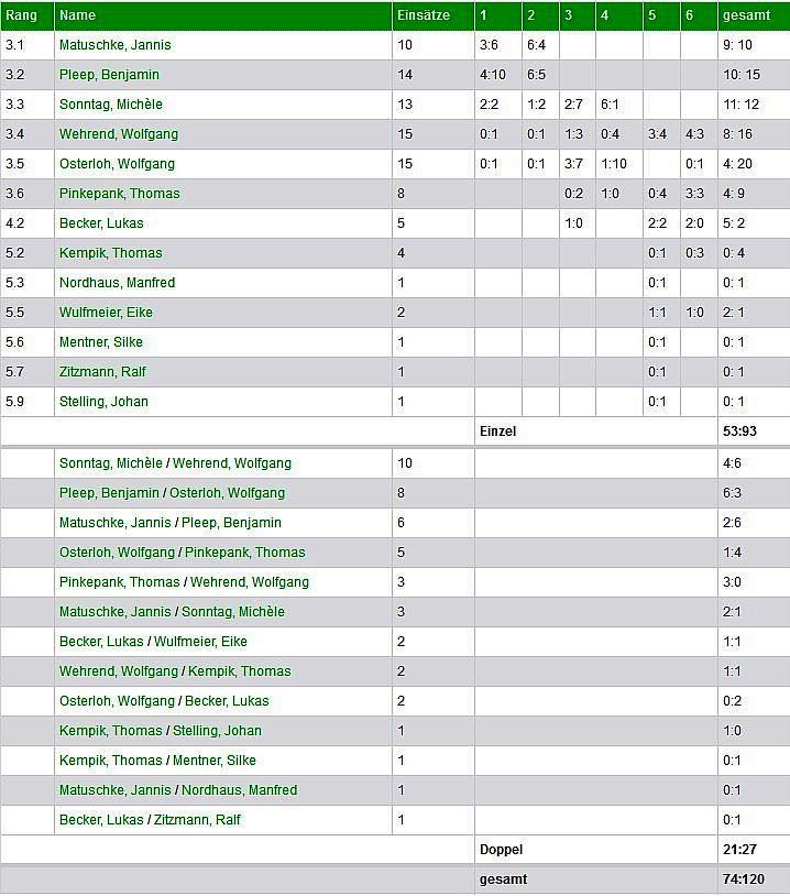 III Herren spieler ergebnisse