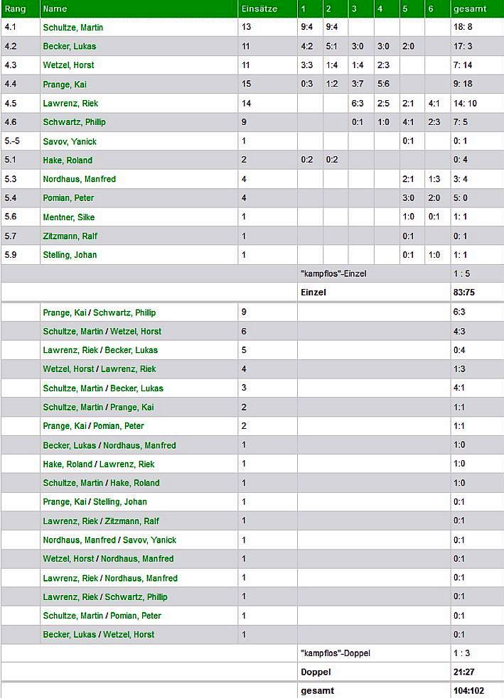 IV Herren spieler ergebnisse
