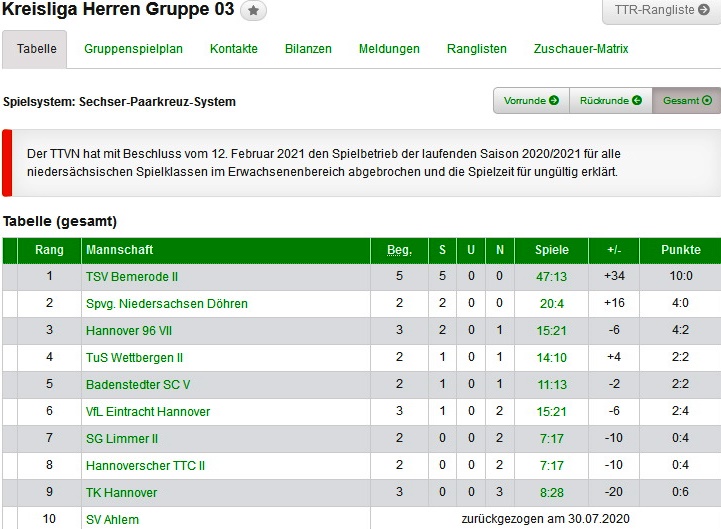 II Herren tabelle