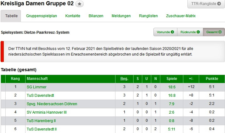 damen tabelle