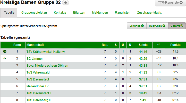 Damen tabelle