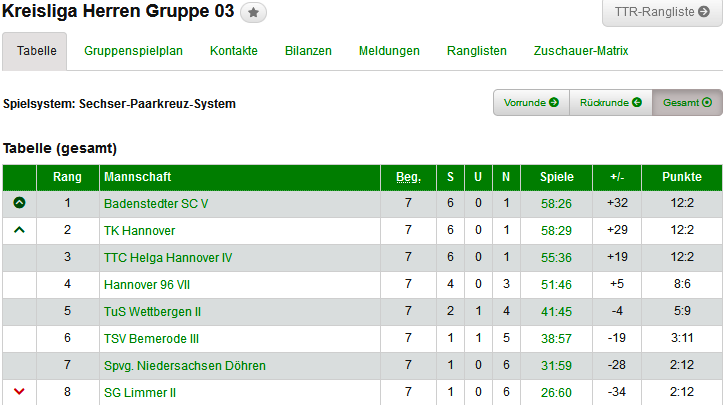 II Herren tabelle