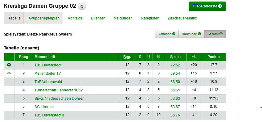 Damen tabelle