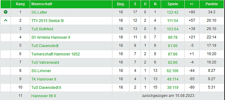 Damen Tabelle