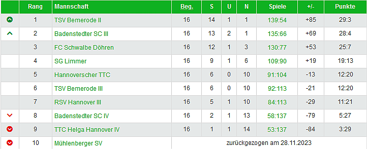 I Herren Tabelle