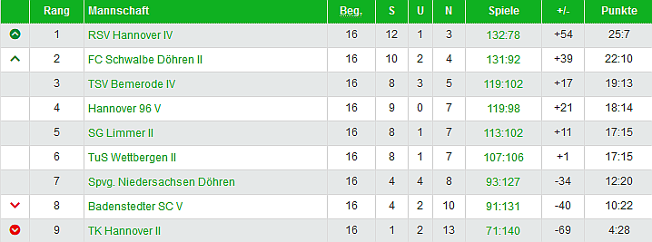 II Herren Tabelle