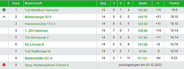 III Herren Tabelle