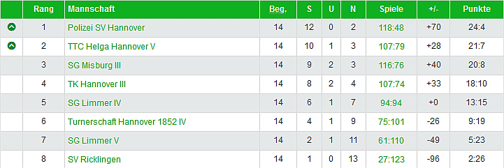 IV V Herren Tabelle