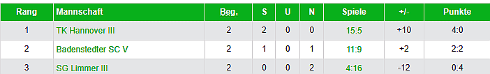 Tabelle Relegation Kreisliga