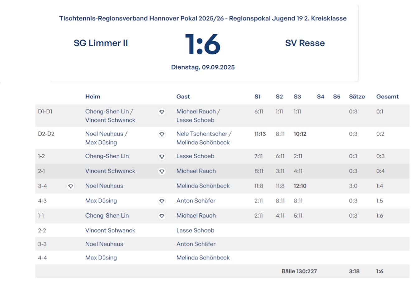 pokal II Ju I Runde