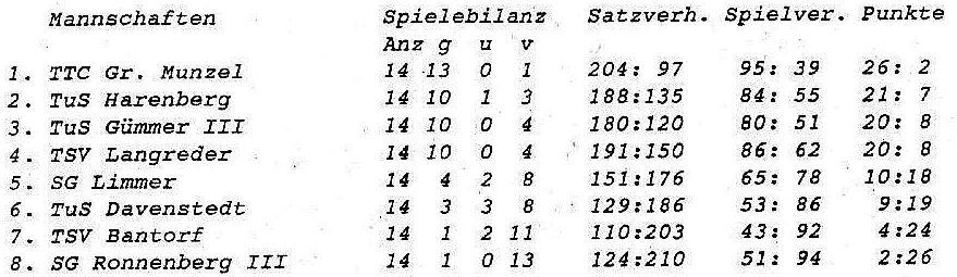 Tabelle I Damen TT 98 99