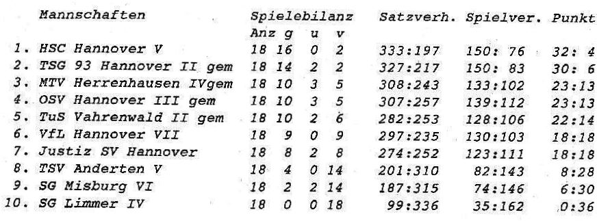 Tabelle IV Herren TT 98 99